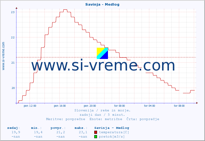 POVPREČJE :: Savinja - Medlog :: temperatura | pretok | višina :: zadnji dan / 5 minut.