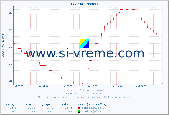 POVPREČJE :: Savinja - Medlog :: temperatura | pretok | višina :: zadnji dan / 5 minut.