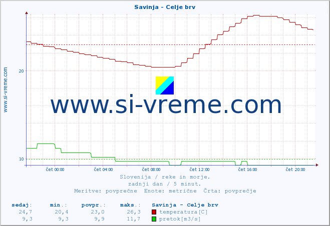 POVPREČJE :: Savinja - Celje brv :: temperatura | pretok | višina :: zadnji dan / 5 minut.