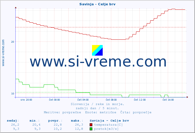 POVPREČJE :: Savinja - Celje brv :: temperatura | pretok | višina :: zadnji dan / 5 minut.