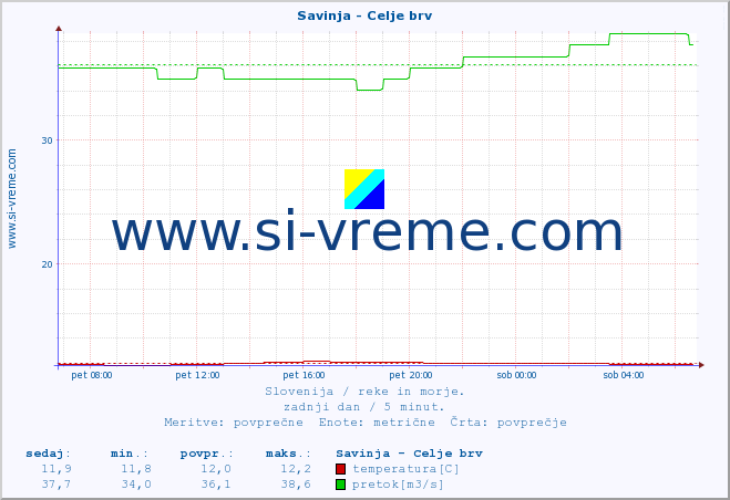 POVPREČJE :: Savinja - Celje brv :: temperatura | pretok | višina :: zadnji dan / 5 minut.