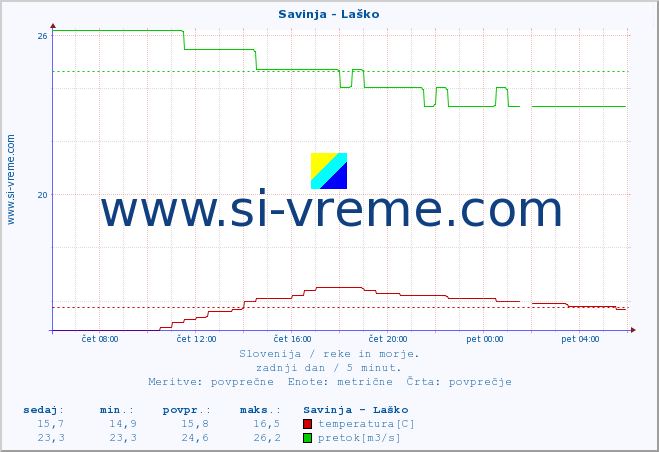 POVPREČJE :: Savinja - Laško :: temperatura | pretok | višina :: zadnji dan / 5 minut.