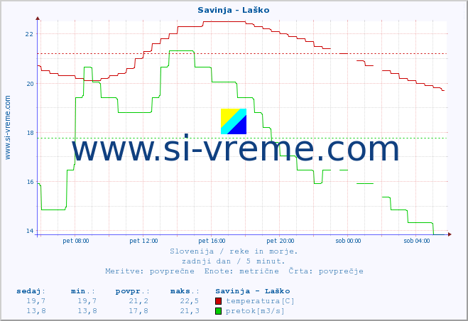 POVPREČJE :: Savinja - Laško :: temperatura | pretok | višina :: zadnji dan / 5 minut.