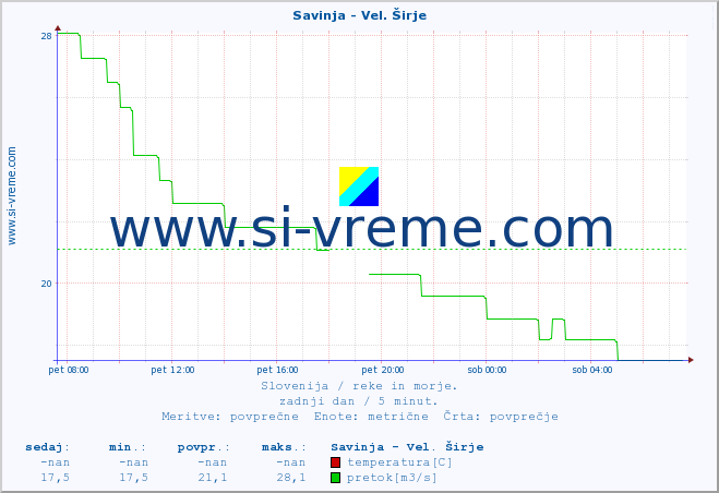 POVPREČJE :: Savinja - Vel. Širje :: temperatura | pretok | višina :: zadnji dan / 5 minut.