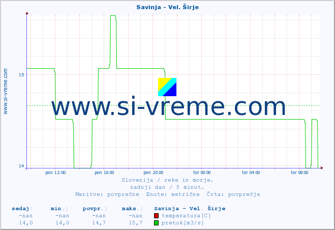 POVPREČJE :: Savinja - Vel. Širje :: temperatura | pretok | višina :: zadnji dan / 5 minut.