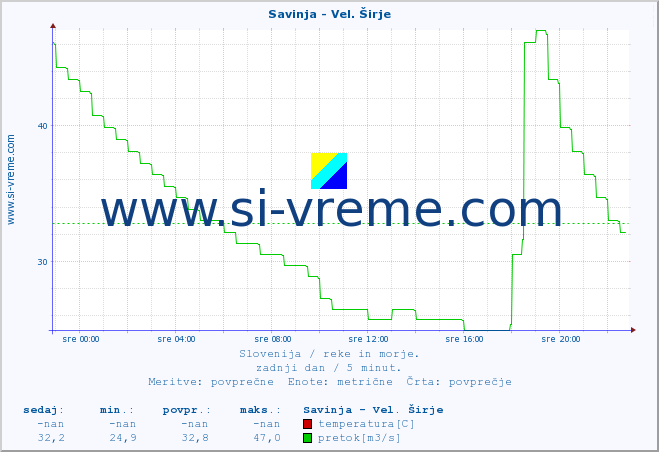 POVPREČJE :: Savinja - Vel. Širje :: temperatura | pretok | višina :: zadnji dan / 5 minut.