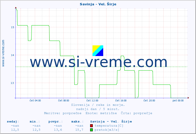 POVPREČJE :: Savinja - Vel. Širje :: temperatura | pretok | višina :: zadnji dan / 5 minut.