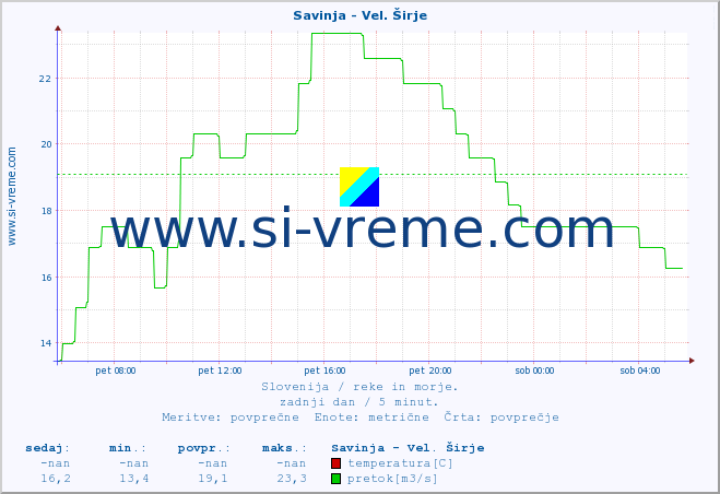 POVPREČJE :: Savinja - Vel. Širje :: temperatura | pretok | višina :: zadnji dan / 5 minut.