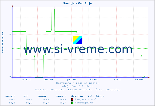 POVPREČJE :: Savinja - Vel. Širje :: temperatura | pretok | višina :: zadnji dan / 5 minut.