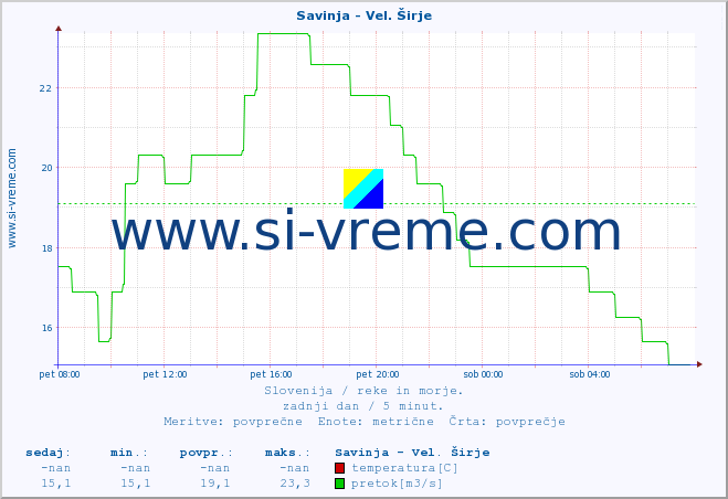 POVPREČJE :: Savinja - Vel. Širje :: temperatura | pretok | višina :: zadnji dan / 5 minut.