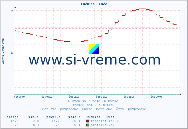 POVPREČJE :: Lučnica - Luče :: temperatura | pretok | višina :: zadnji dan / 5 minut.