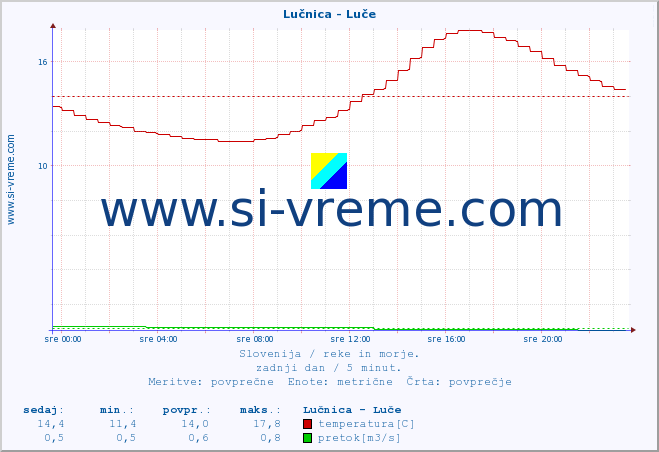 POVPREČJE :: Lučnica - Luče :: temperatura | pretok | višina :: zadnji dan / 5 minut.