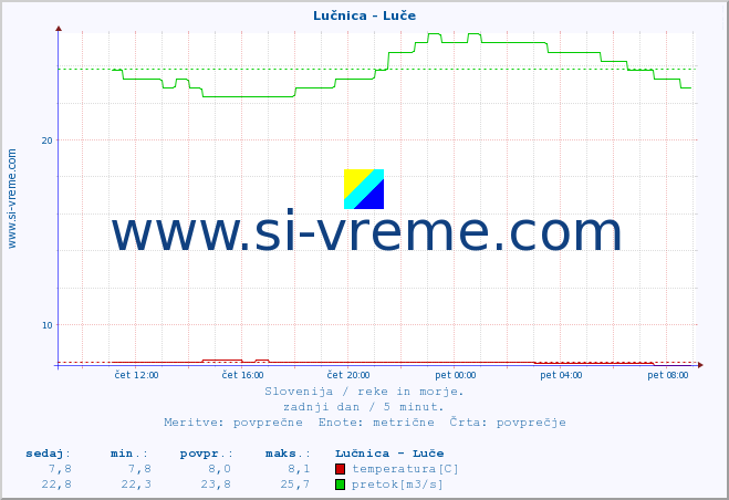 POVPREČJE :: Lučnica - Luče :: temperatura | pretok | višina :: zadnji dan / 5 minut.