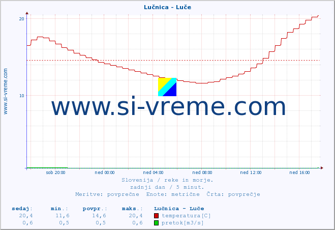 POVPREČJE :: Lučnica - Luče :: temperatura | pretok | višina :: zadnji dan / 5 minut.