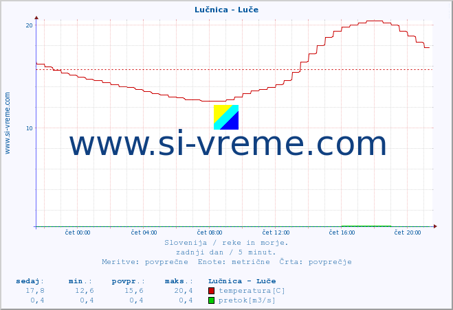 POVPREČJE :: Lučnica - Luče :: temperatura | pretok | višina :: zadnji dan / 5 minut.