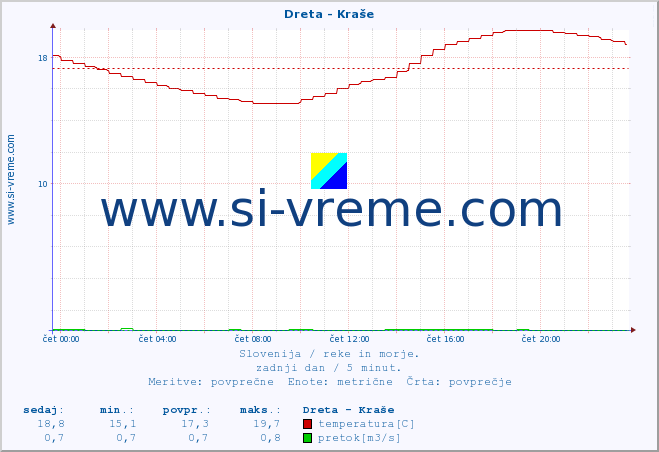 POVPREČJE :: Dreta - Kraše :: temperatura | pretok | višina :: zadnji dan / 5 minut.