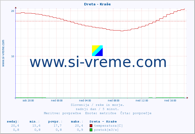 POVPREČJE :: Dreta - Kraše :: temperatura | pretok | višina :: zadnji dan / 5 minut.