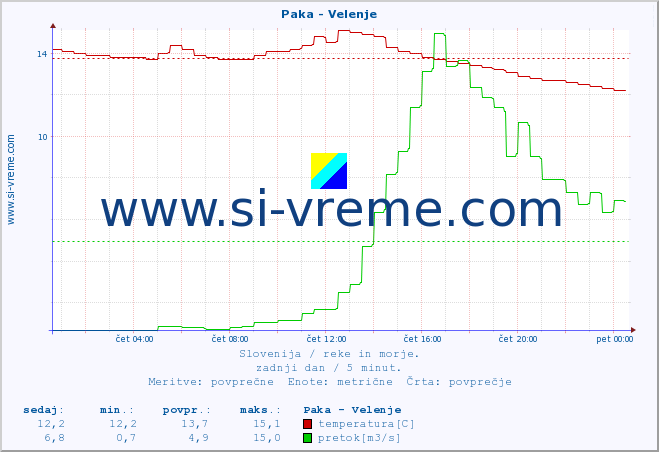 POVPREČJE :: Paka - Velenje :: temperatura | pretok | višina :: zadnji dan / 5 minut.