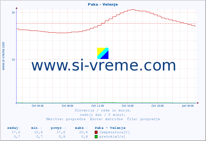 POVPREČJE :: Paka - Velenje :: temperatura | pretok | višina :: zadnji dan / 5 minut.