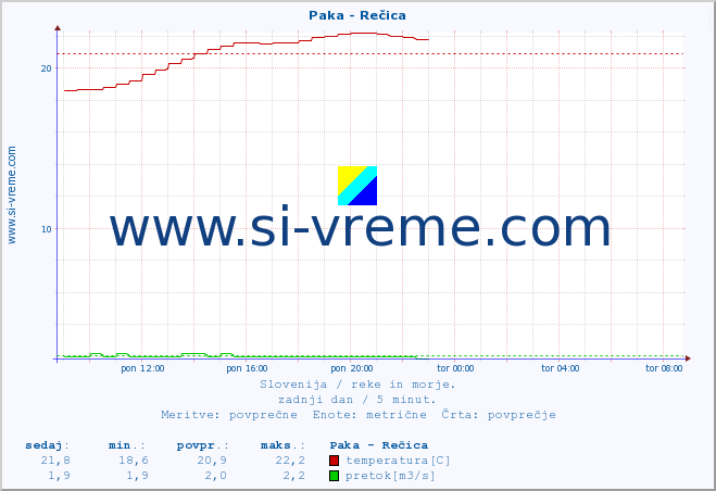 POVPREČJE :: Paka - Rečica :: temperatura | pretok | višina :: zadnji dan / 5 minut.