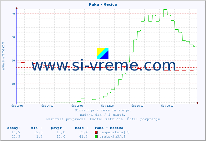 POVPREČJE :: Paka - Rečica :: temperatura | pretok | višina :: zadnji dan / 5 minut.