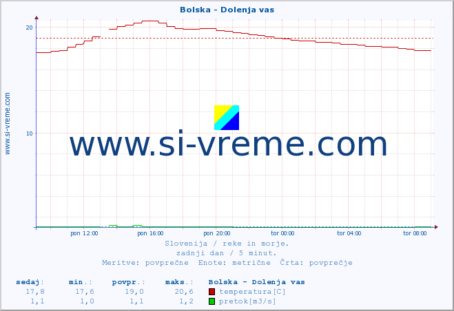 POVPREČJE :: Bolska - Dolenja vas :: temperatura | pretok | višina :: zadnji dan / 5 minut.