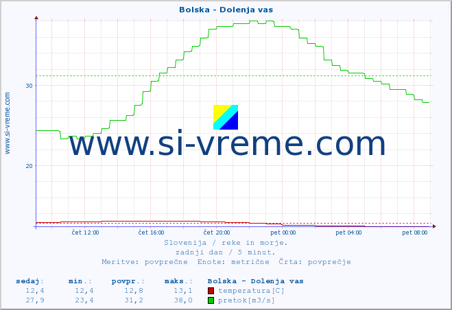 POVPREČJE :: Bolska - Dolenja vas :: temperatura | pretok | višina :: zadnji dan / 5 minut.