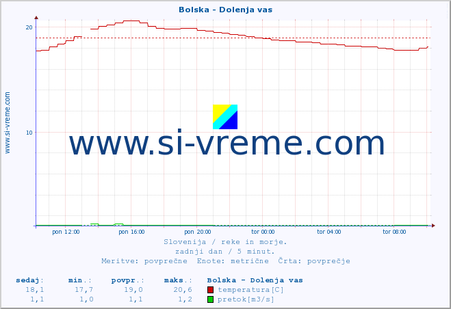 POVPREČJE :: Bolska - Dolenja vas :: temperatura | pretok | višina :: zadnji dan / 5 minut.