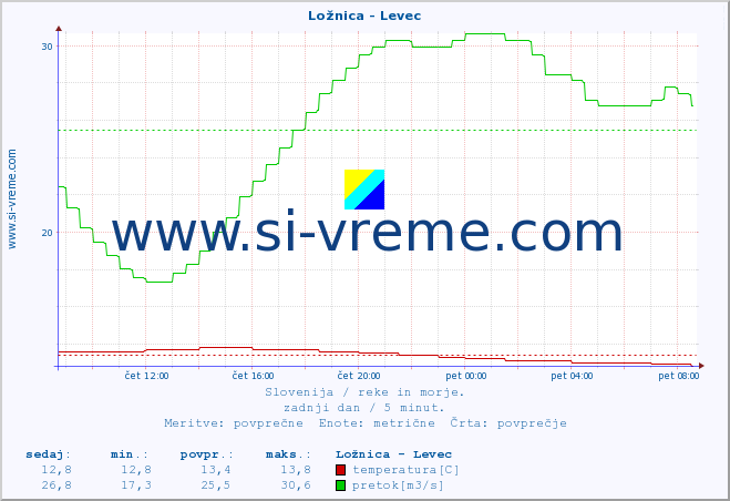 POVPREČJE :: Ložnica - Levec :: temperatura | pretok | višina :: zadnji dan / 5 minut.