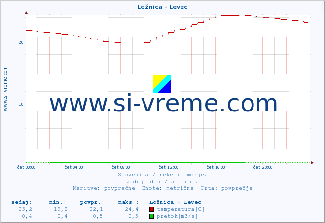 POVPREČJE :: Ložnica - Levec :: temperatura | pretok | višina :: zadnji dan / 5 minut.