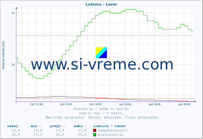 POVPREČJE :: Ložnica - Levec :: temperatura | pretok | višina :: zadnji dan / 5 minut.