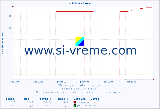 POVPREČJE :: Ložnica - Levec :: temperatura | pretok | višina :: zadnji dan / 5 minut.