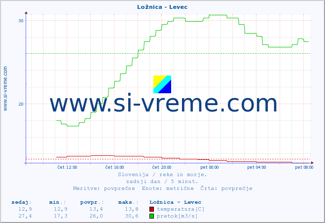 POVPREČJE :: Ložnica - Levec :: temperatura | pretok | višina :: zadnji dan / 5 minut.