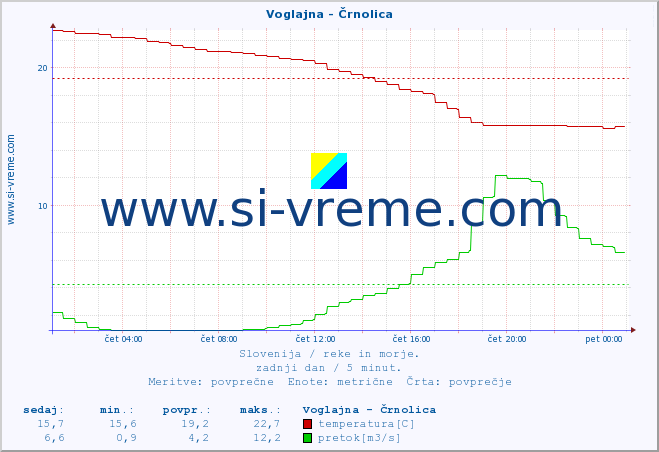 POVPREČJE :: Voglajna - Črnolica :: temperatura | pretok | višina :: zadnji dan / 5 minut.