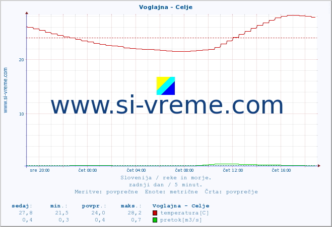 POVPREČJE :: Voglajna - Celje :: temperatura | pretok | višina :: zadnji dan / 5 minut.