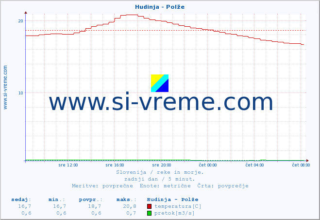 POVPREČJE :: Hudinja - Polže :: temperatura | pretok | višina :: zadnji dan / 5 minut.