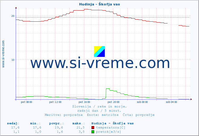 POVPREČJE :: Hudinja - Škofja vas :: temperatura | pretok | višina :: zadnji dan / 5 minut.