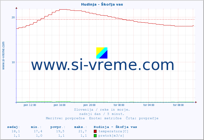 POVPREČJE :: Hudinja - Škofja vas :: temperatura | pretok | višina :: zadnji dan / 5 minut.