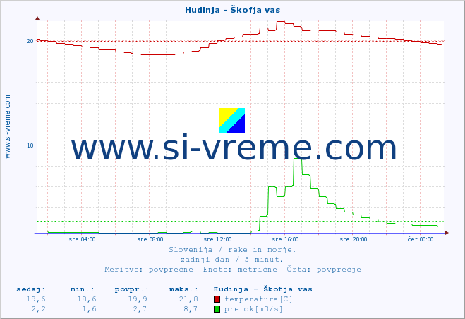 POVPREČJE :: Hudinja - Škofja vas :: temperatura | pretok | višina :: zadnji dan / 5 minut.