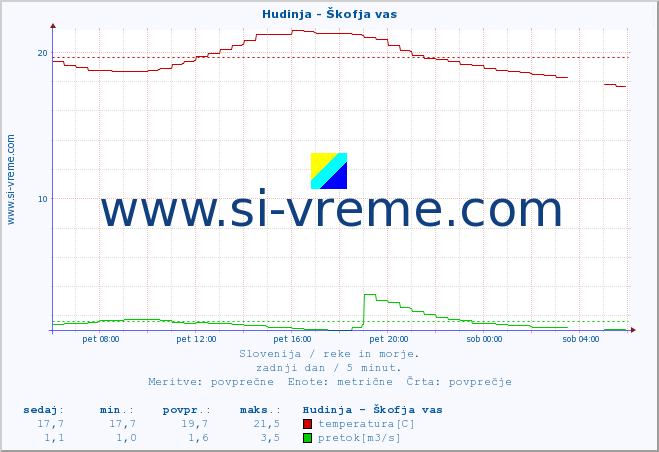 POVPREČJE :: Hudinja - Škofja vas :: temperatura | pretok | višina :: zadnji dan / 5 minut.