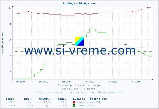 POVPREČJE :: Hudinja - Škofja vas :: temperatura | pretok | višina :: zadnji dan / 5 minut.