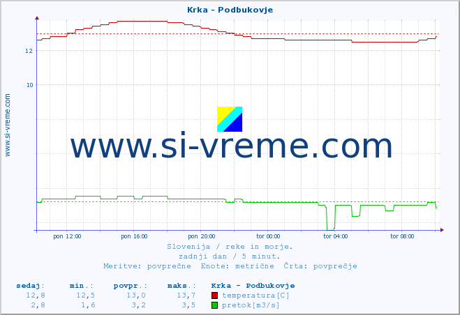 POVPREČJE :: Krka - Podbukovje :: temperatura | pretok | višina :: zadnji dan / 5 minut.