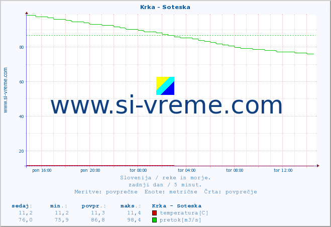 POVPREČJE :: Krka - Soteska :: temperatura | pretok | višina :: zadnji dan / 5 minut.