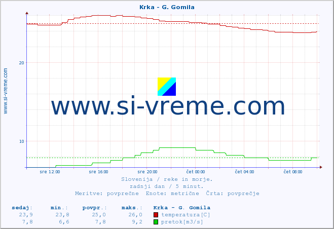 POVPREČJE :: Krka - G. Gomila :: temperatura | pretok | višina :: zadnji dan / 5 minut.