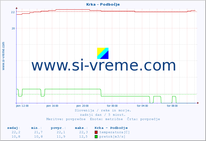 POVPREČJE :: Krka - Podbočje :: temperatura | pretok | višina :: zadnji dan / 5 minut.