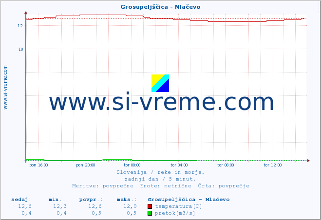 POVPREČJE :: Grosupeljščica - Mlačevo :: temperatura | pretok | višina :: zadnji dan / 5 minut.