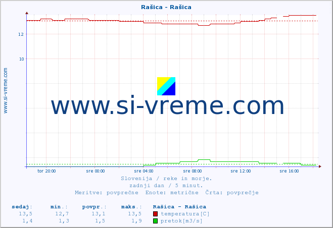 POVPREČJE :: Rašica - Rašica :: temperatura | pretok | višina :: zadnji dan / 5 minut.