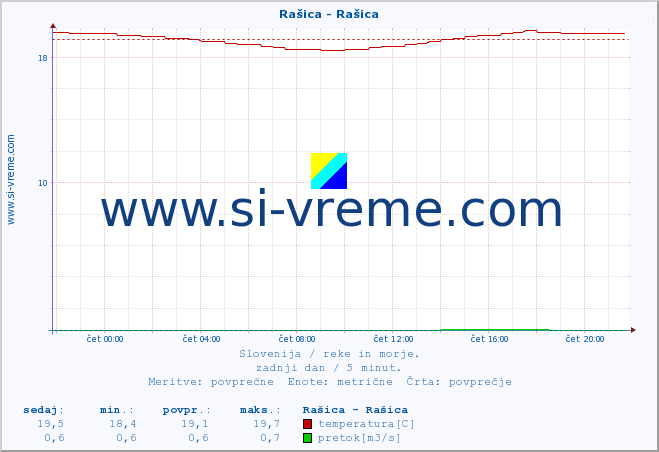 POVPREČJE :: Rašica - Rašica :: temperatura | pretok | višina :: zadnji dan / 5 minut.