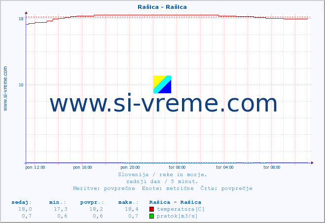 POVPREČJE :: Rašica - Rašica :: temperatura | pretok | višina :: zadnji dan / 5 minut.