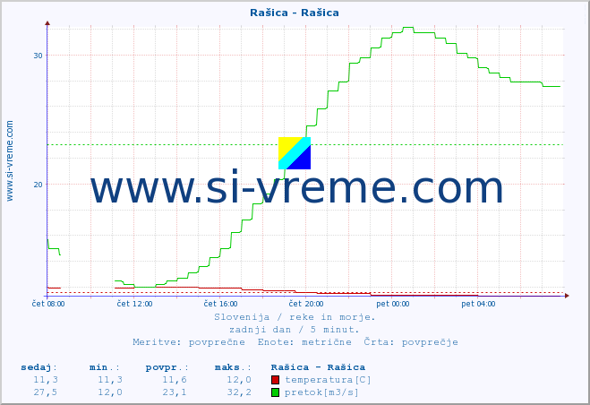 POVPREČJE :: Rašica - Rašica :: temperatura | pretok | višina :: zadnji dan / 5 minut.